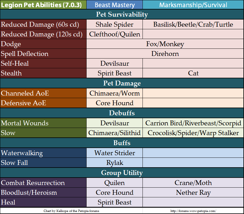 !Kalliope's Legion Pet Abilities Chart (7.0.3).png