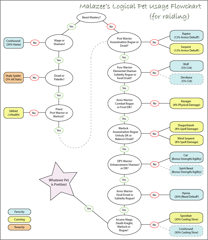 Malazee's Logical Pet Usage Flowchart (for raiding)