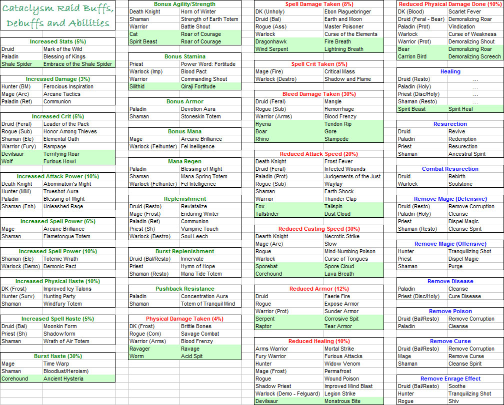 Cataclysm Raid Buffs, Debuffs and Abilities