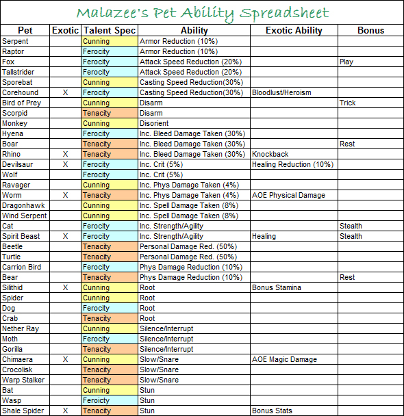 Cataclysm Pet Ability Spreadsheet