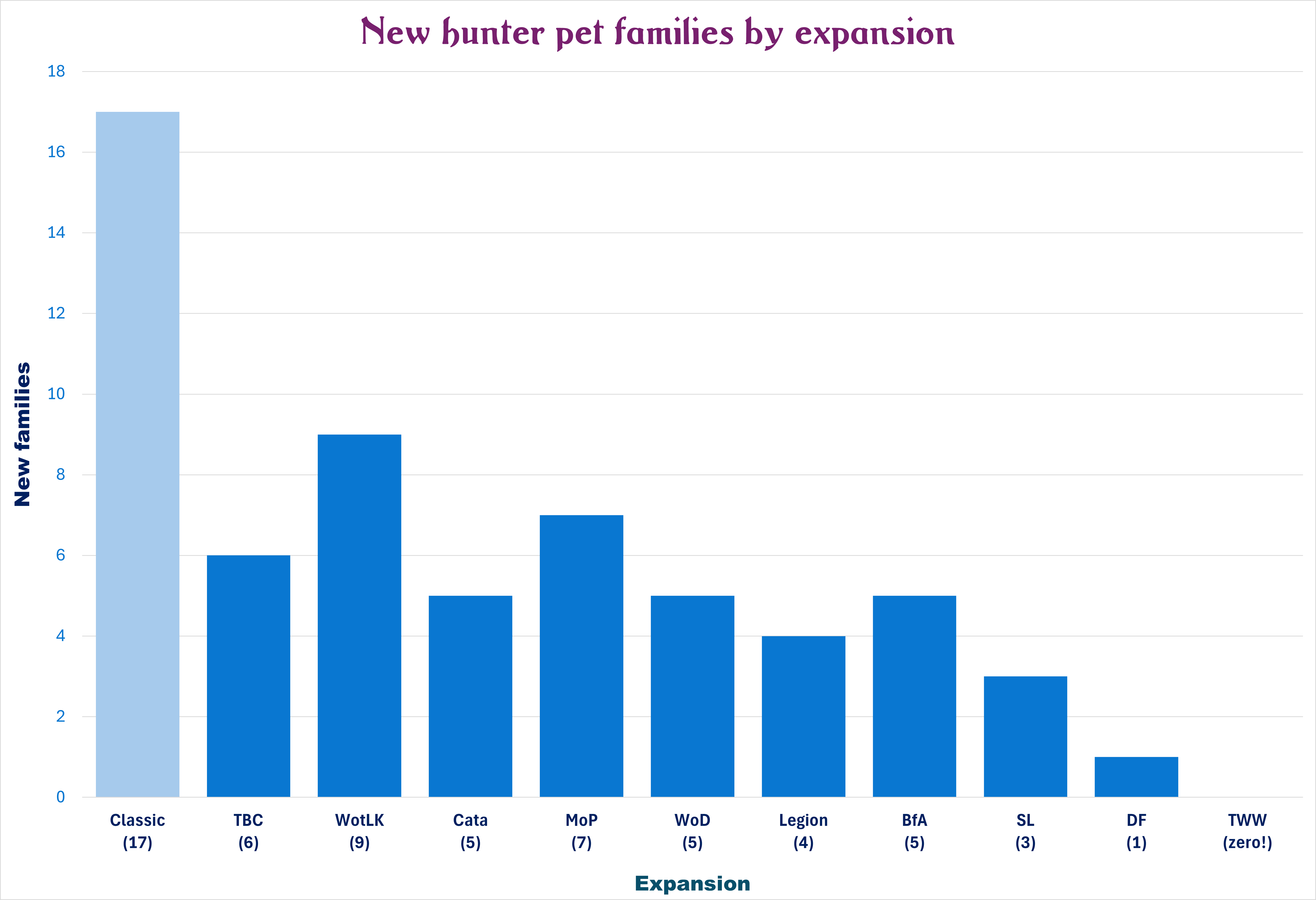 Pet Families Per Expansion.png