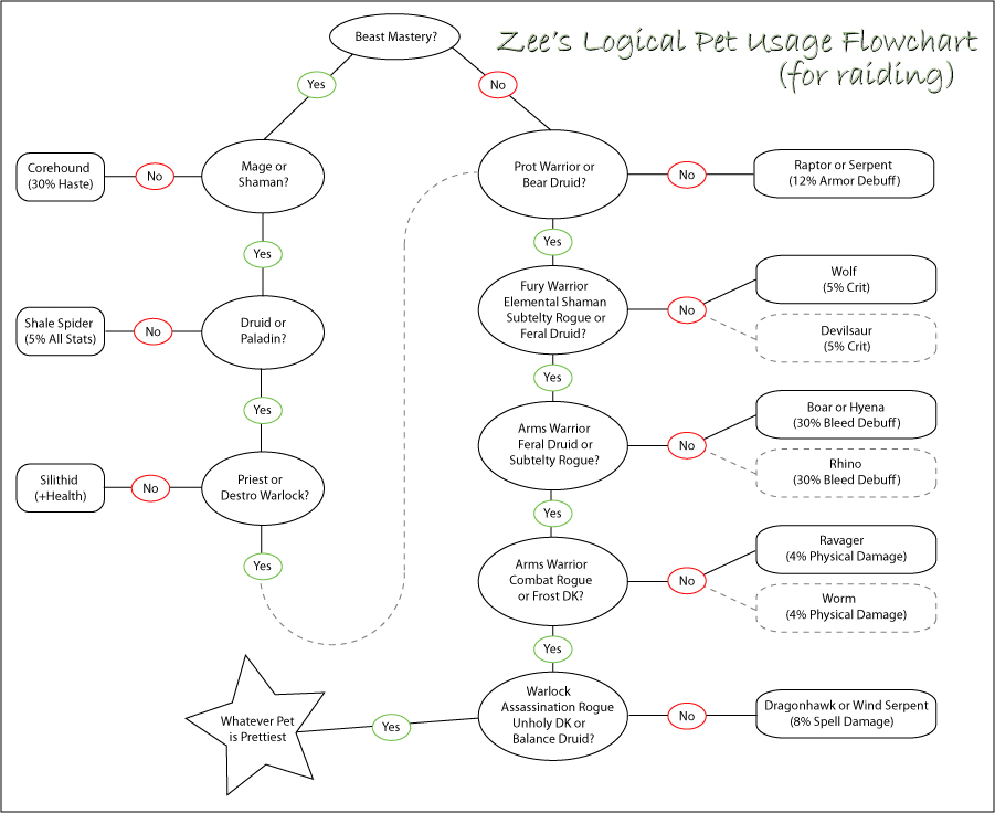 Zee's Logical Pet Usage Flowchart (for raiding)
