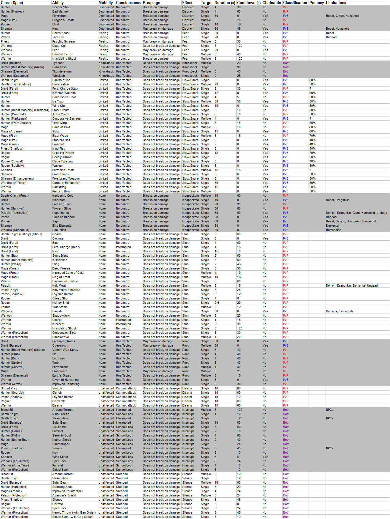 Cataclysm CC Categories